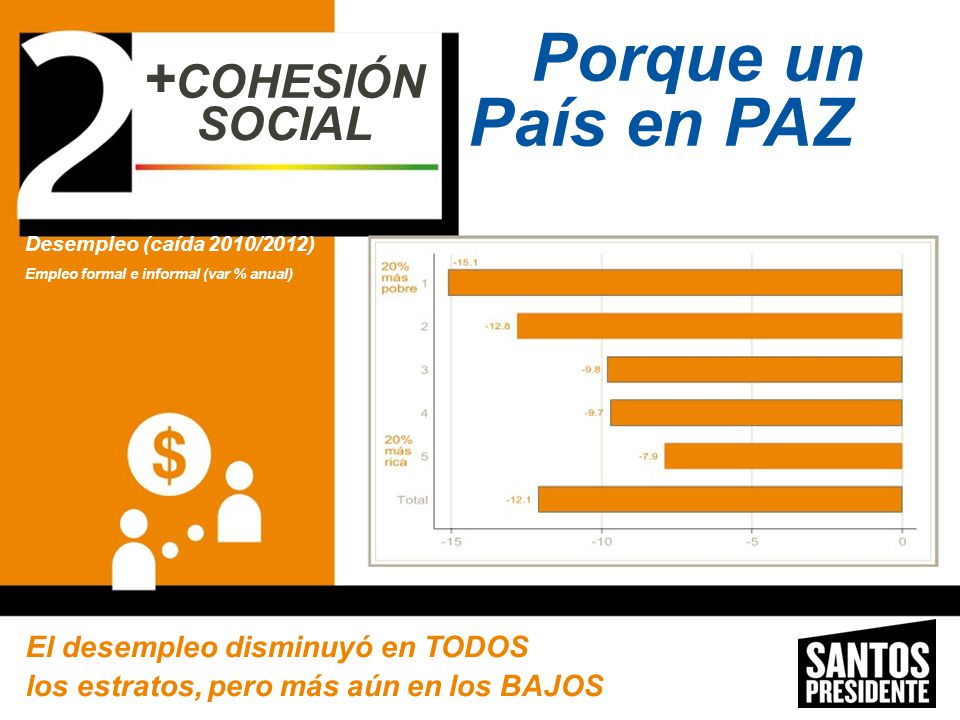 Porque un País en PAZ +COHESIÓN SOCIAL El desempleo disminuyó en TODOS