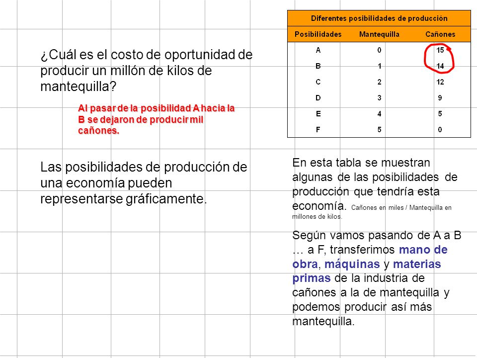 ¿Cuál es el costo de oportunidad de producir un millón de kilos de mantequilla