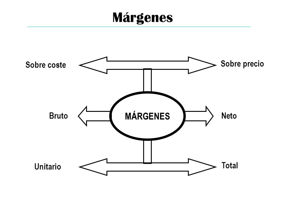 Márgenes Sobre coste Sobre precio MÁRGENES Bruto Neto Unitario Total