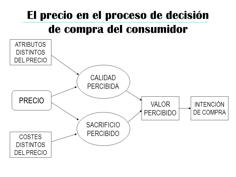 El precio en el proceso de decisión de compra del consumidor