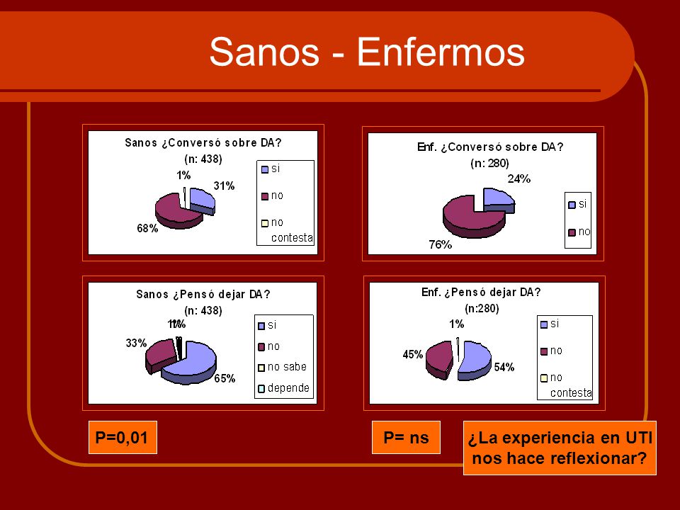 Sanos - Enfermos P=0,01 P= ns ¿La experiencia en UTI