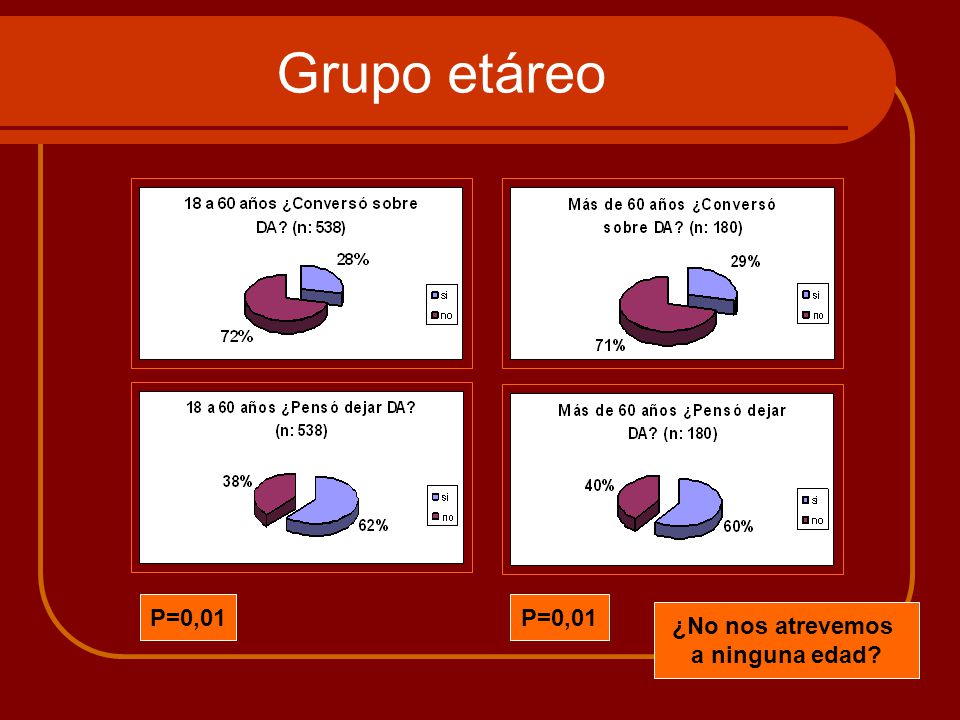 Grupo etáreo P=0,01 P=0,01 ¿No nos atrevemos a ninguna edad
