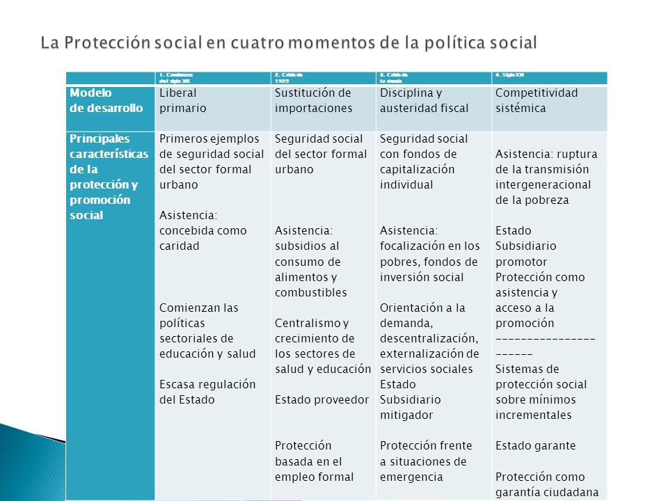 La Protección social en cuatro momentos de la política social