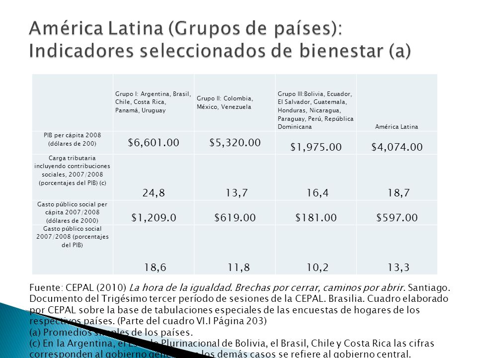 América Latina (Grupos de países): Indicadores seleccionados de bienestar (a)