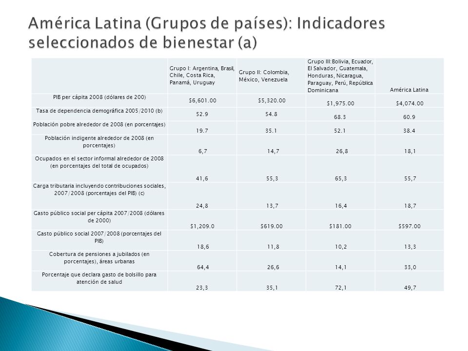 América Latina (Grupos de países): Indicadores seleccionados de bienestar (a)