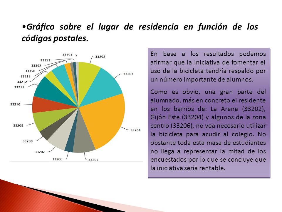 Gráfico sobre el lugar de residencia en función de los códigos postales.