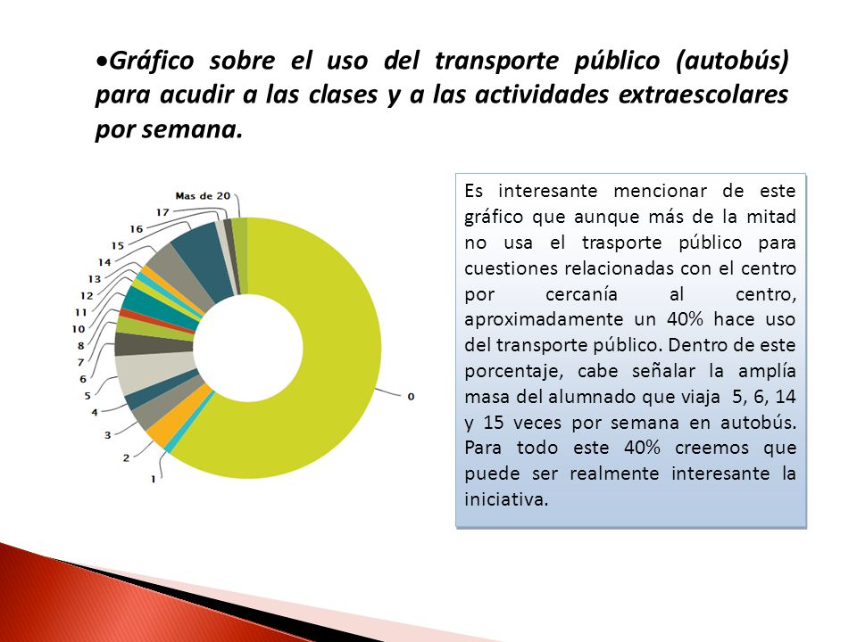 Gráfico sobre el uso del transporte público (autobús) para acudir a las clases y a las actividades extraescolares por semana.