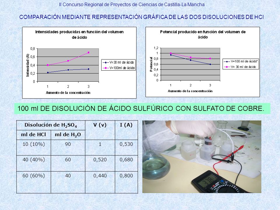 100 ml DE DISOLUCIÓN DE ÁCIDO SULFÚRICO CON SULFATO DE COBRE.