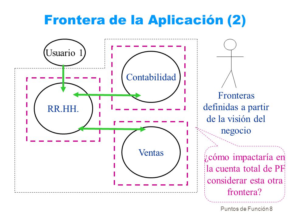 Frontera de la Aplicación (2)