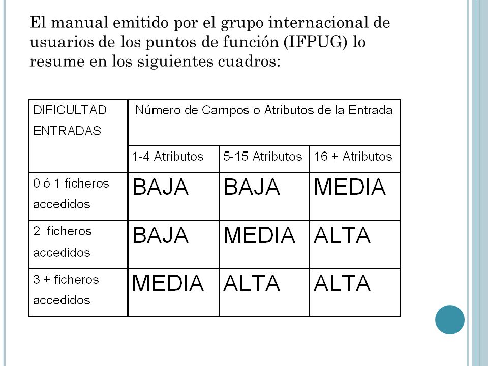 El manual emitido por el grupo internacional de usuarios de los puntos de función (IFPUG) lo resume en los siguientes cuadros: