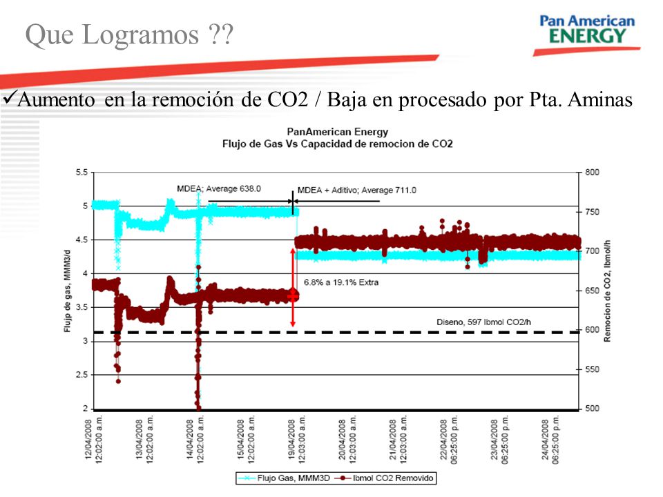 Que Logramos Aumento en la remoción de CO2 / Baja en procesado por Pta. Aminas