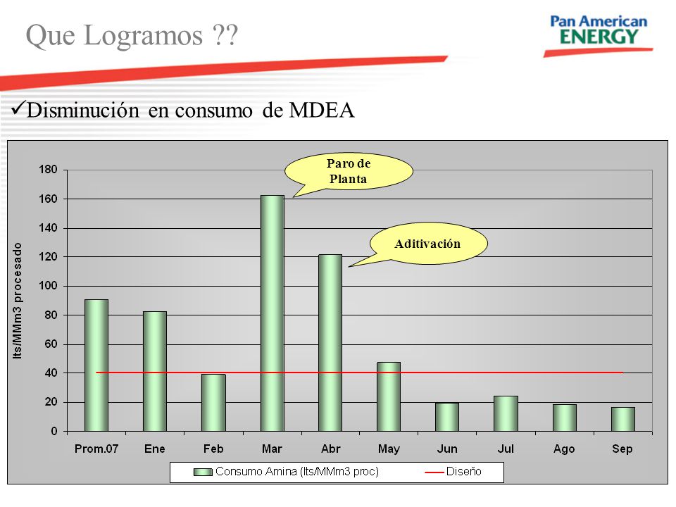 Que Logramos Disminución en consumo de MDEA Paro de Planta
