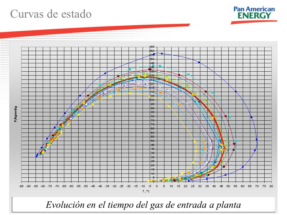 Evolución en el tiempo del gas de entrada a planta