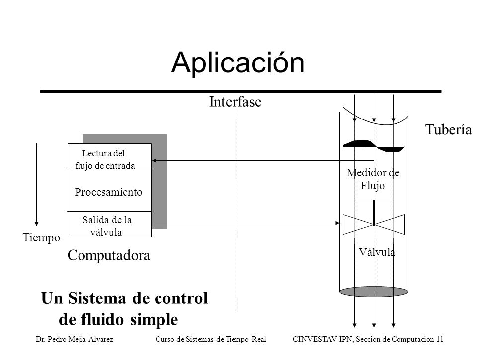 Aplicación Un Sistema de control de fluido simple Interfase Tubería