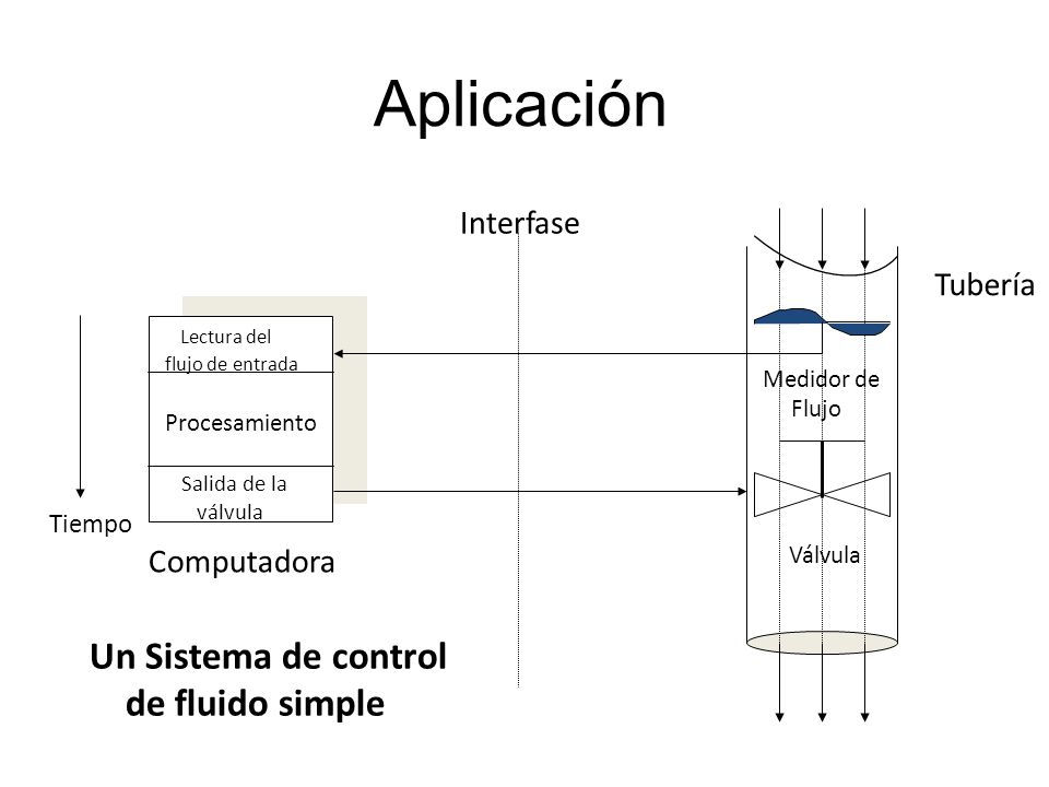 Aplicación Un Sistema de control de fluido simple Interfase Tubería