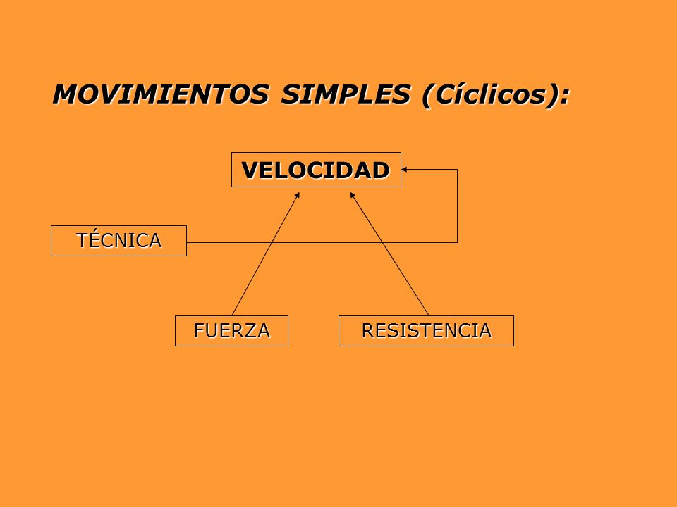 MOVIMIENTOS SIMPLES (Cíclicos):