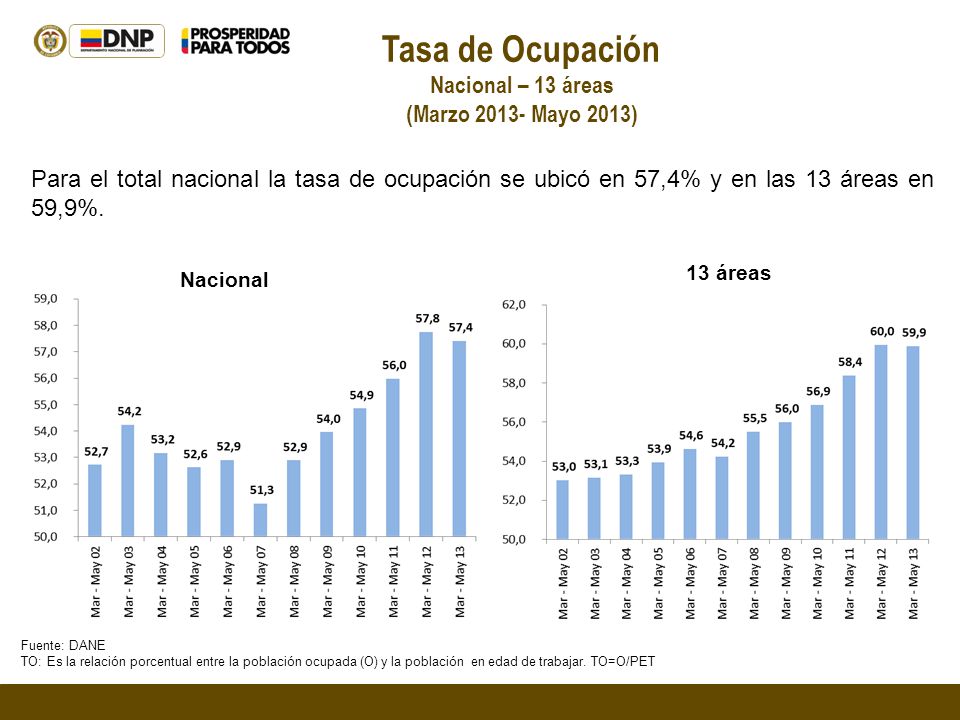 Tasa de Ocupación Nacional – 13 áreas (Marzo Mayo 2013)