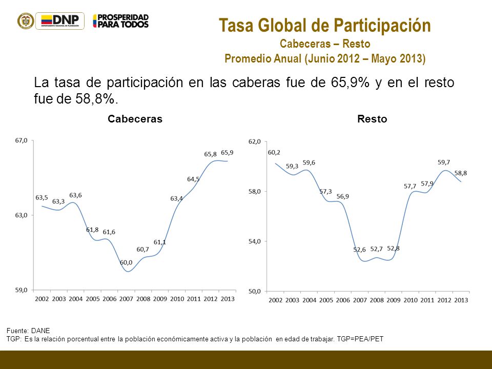Tasa Global de Participación Promedio Anual (Junio 2012 – Mayo 2013)