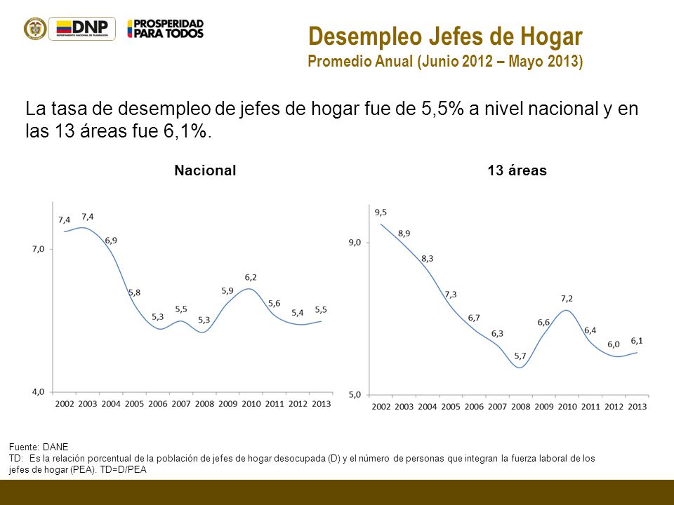 Desempleo Jefes de Hogar Promedio Anual (Junio 2012 – Mayo 2013)