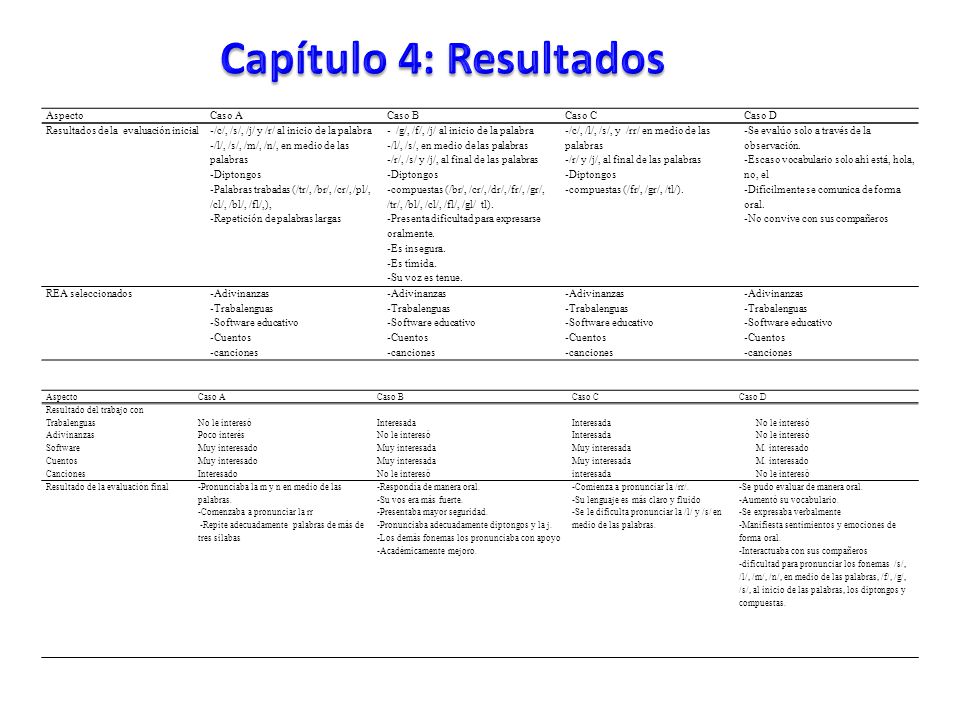 Capítulo 4: Resultados Aspecto Caso A Caso B Caso C Caso D