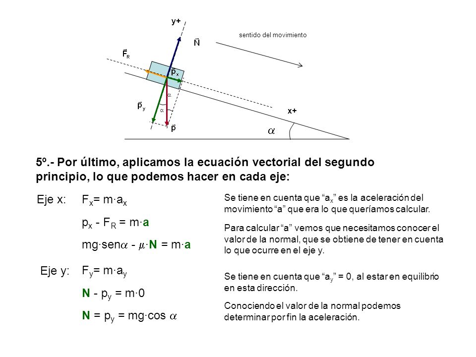 y+ sentido del movimiento.   x+  5º.- Por último, aplicamos la ecuación vectorial del segundo principio, lo que podemos hacer en cada eje: