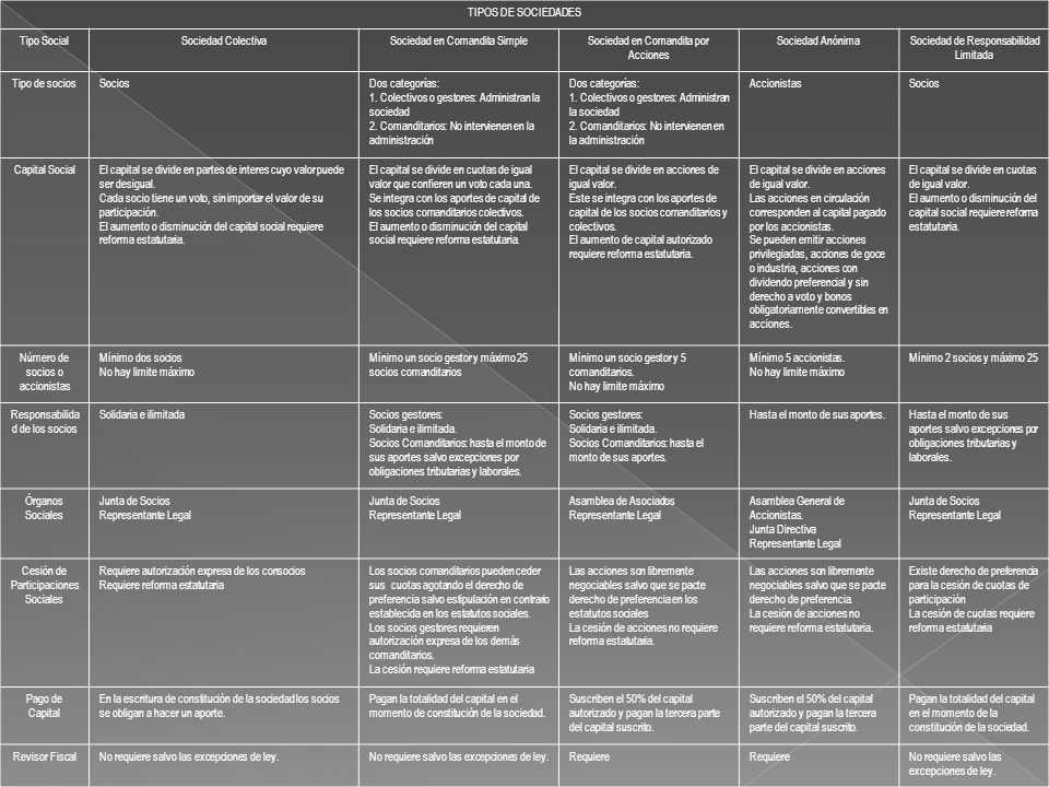 Sociedad en Comandita Simple Sociedad en Comandita por Acciones