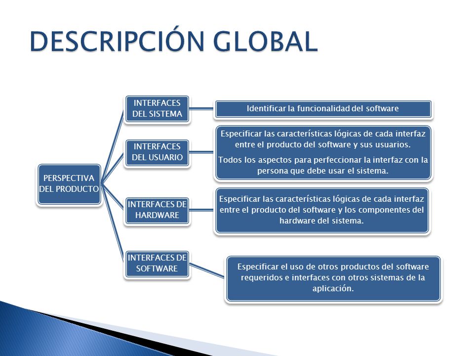 DESCRIPCIÓN GLOBAL PERSPECTIVA DEL PRODUCTO INTERFACES DEL SISTEMA