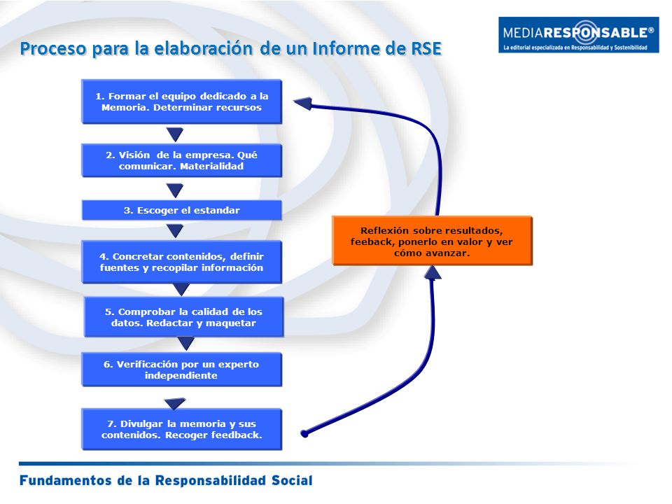 Proceso para la elaboración de un Informe de RSE