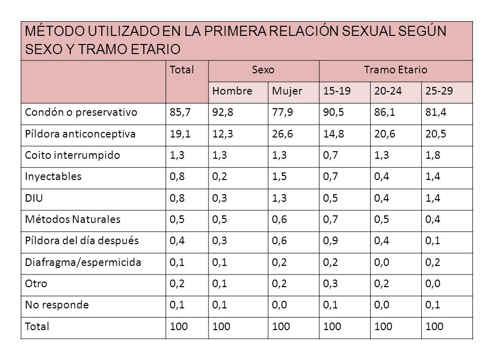 MÉTODO UTILIZADO EN LA PRIMERA RELACIÓN SEXUAL SEGÚN SEXO Y TRAMO ETARIO