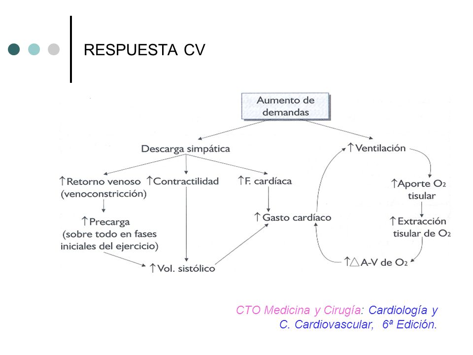 RESPUESTA CV CTO Medicina y Cirugía: Cardiología y C. Cardiovascular, 6ª Edición.