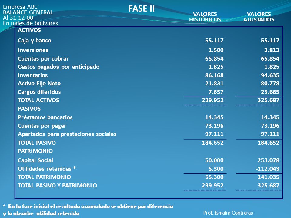 FASE II Empresa ABC BALANCE GENERAL Al En miles de bolívares