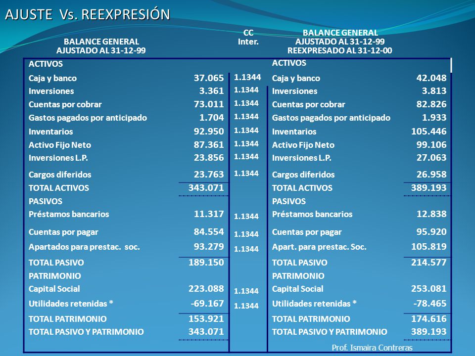 AJUSTE Vs. REEXPRESIÓN BALANCE GENERAL. AJUSTADO AL CC. Inter. REEXPRESADO AL