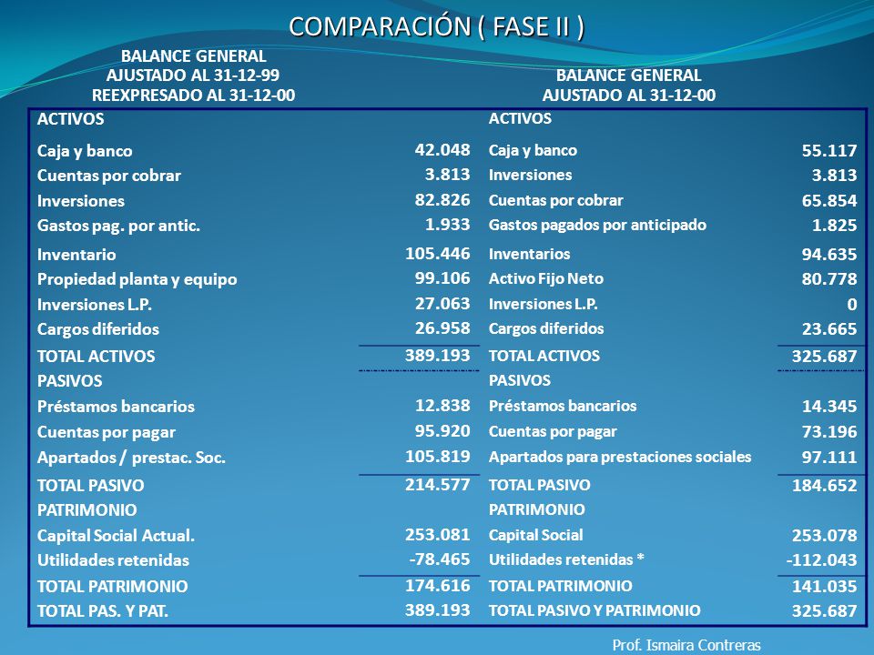 COMPARACIÓN ( FASE II ) BALANCE GENERAL. AJUSTADO AL REEXPRESADO AL AJUSTADO AL