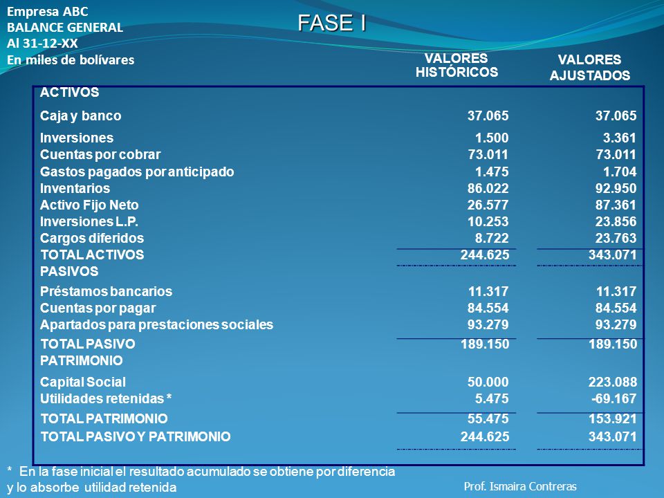 FASE I Empresa ABC BALANCE GENERAL Al XX En miles de bolívares