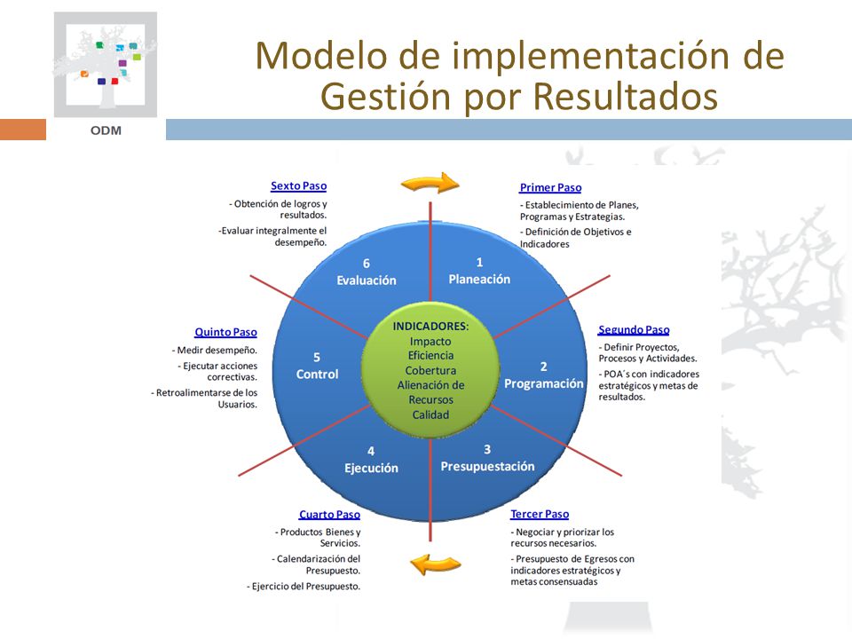 Modelo de implementación de Gestión por Resultados