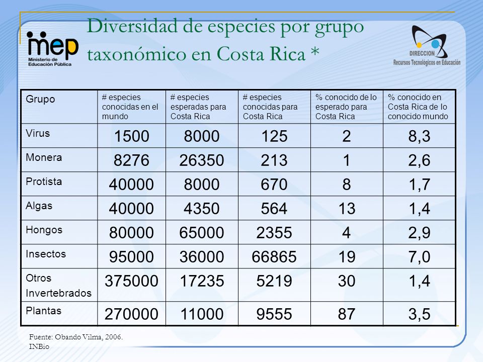 Diversidad de especies por grupo taxonómico en Costa Rica *