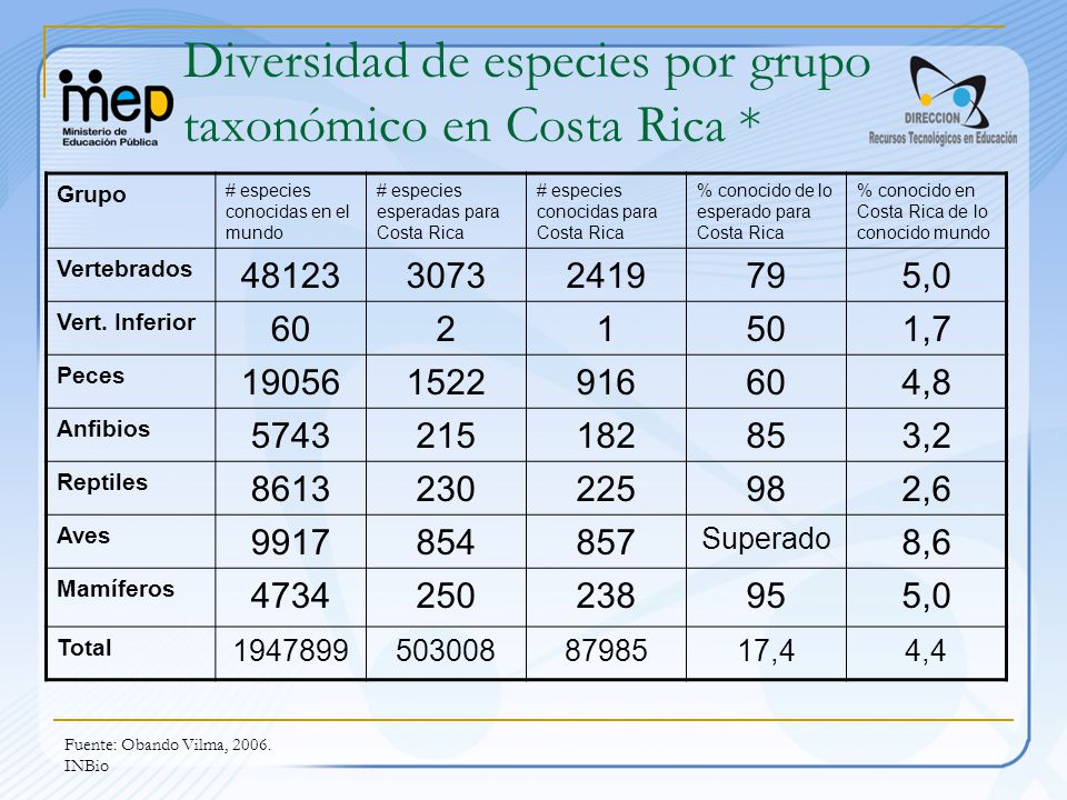 Diversidad de especies por grupo taxonómico en Costa Rica *