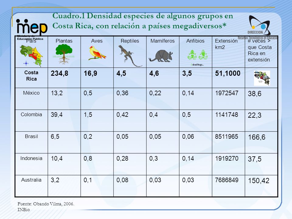 Cuadro.1 Densidad especies de algunos grupos en Costa Rica, con relación a países megadiversos*