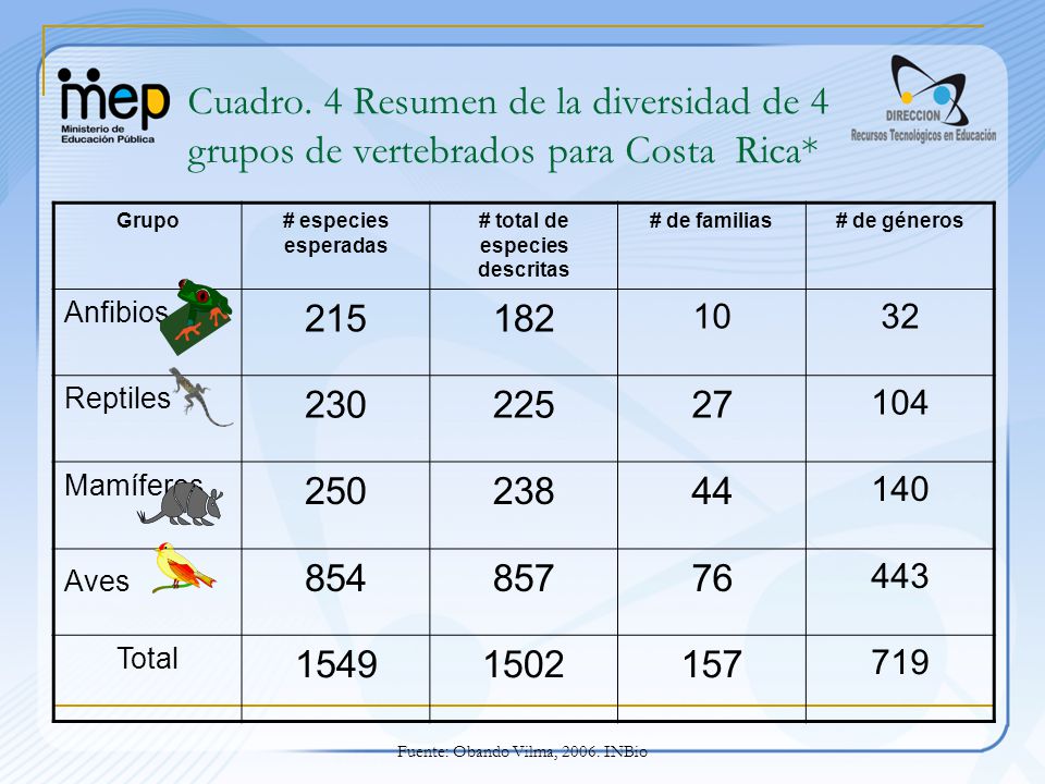 # total de especies descritas