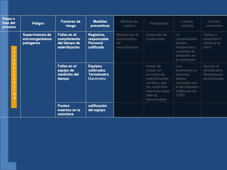 Etapa o fase del proceso Peligro Factores de riesgo