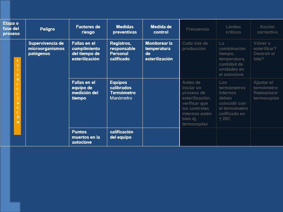 Etapa o fase del proceso Peligro Factores de riesgo