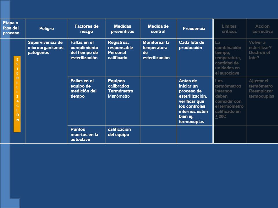 Etapa o fase del proceso Peligro Factores de riesgo