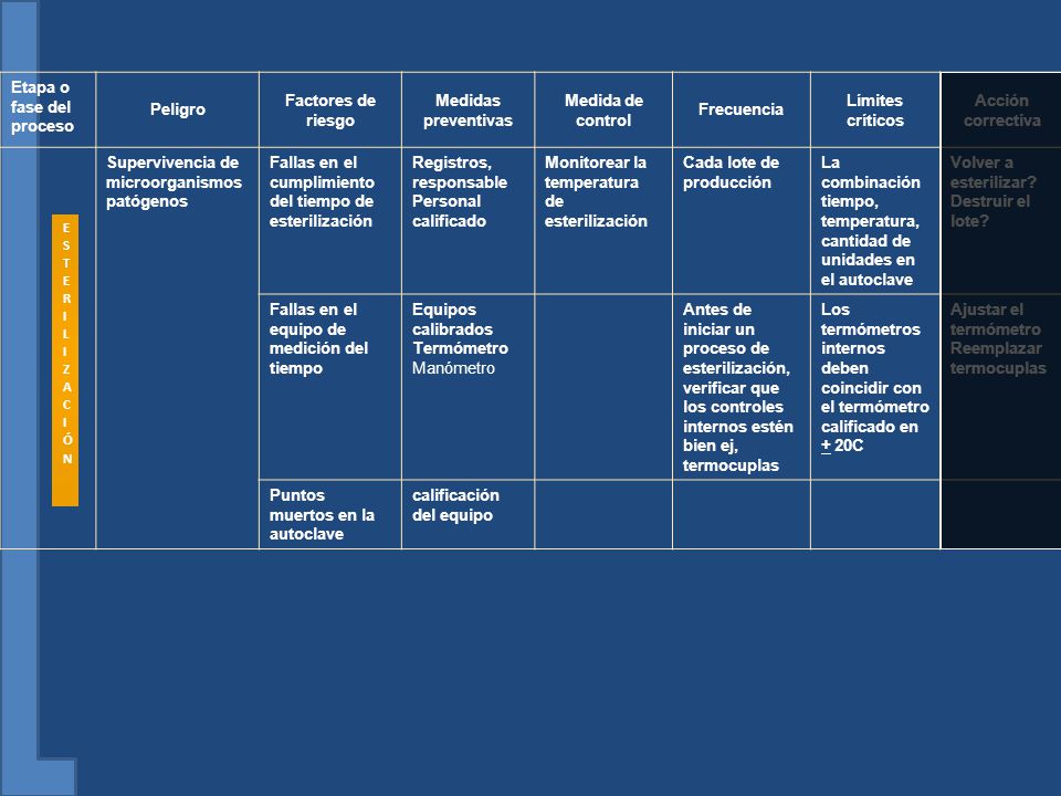 Etapa o fase del proceso Peligro Factores de riesgo