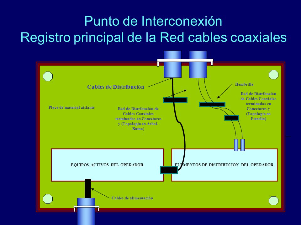 Punto de Interconexión Registro principal de la Red cables coaxiales