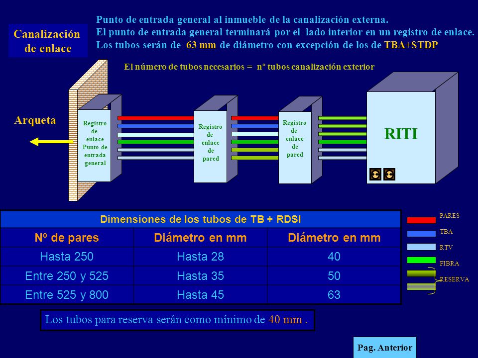 RITI Canalización de enlace Arqueta Nº de pares Diámetro en mm