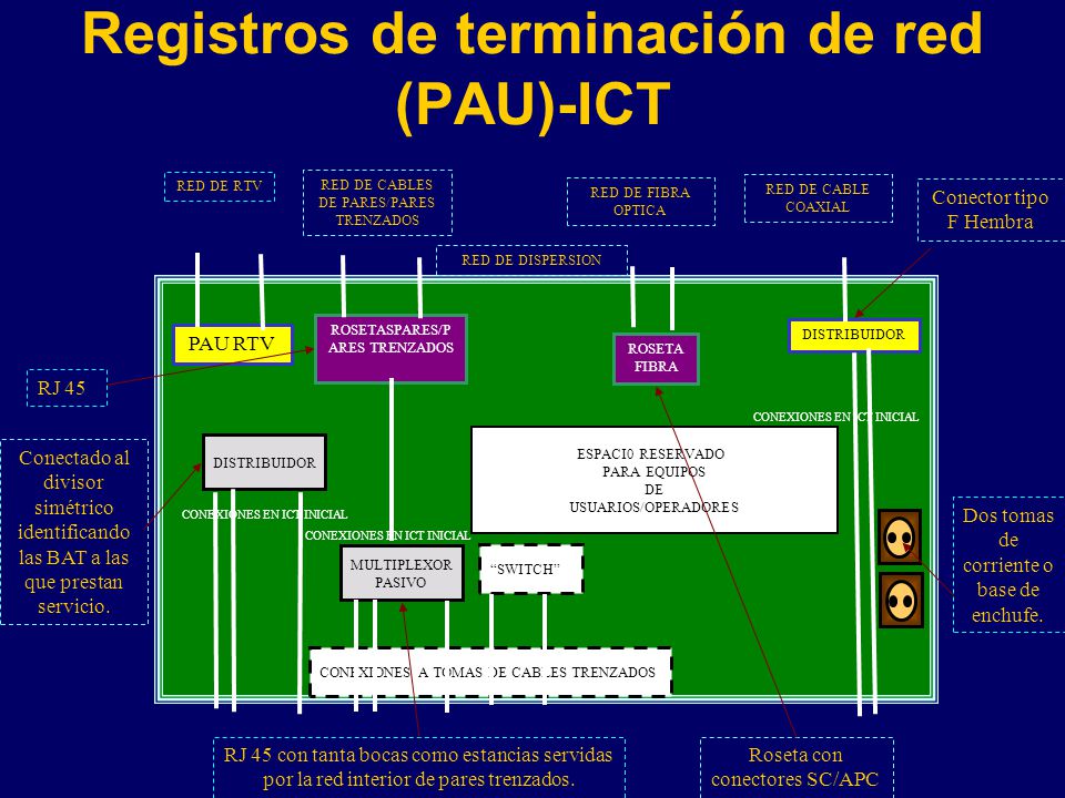 Registros de terminación de red (PAU)-ICT