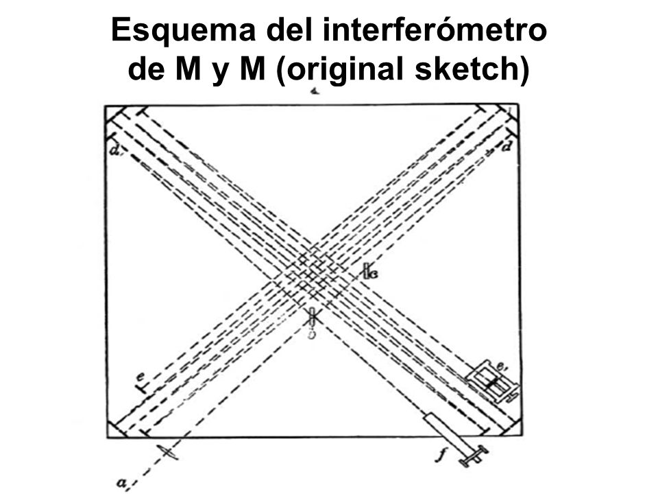 Esquema del interferómetro de M y M (original sketch)