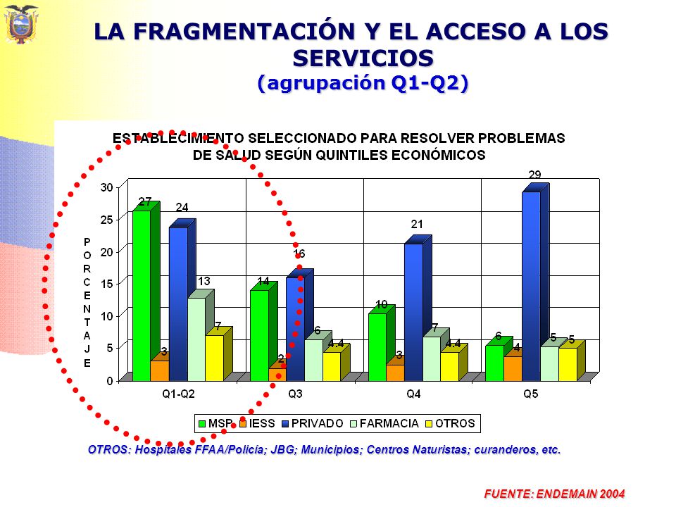 LA FRAGMENTACIÓN Y EL ACCESO A LOS SERVICIOS (agrupación Q1-Q2)