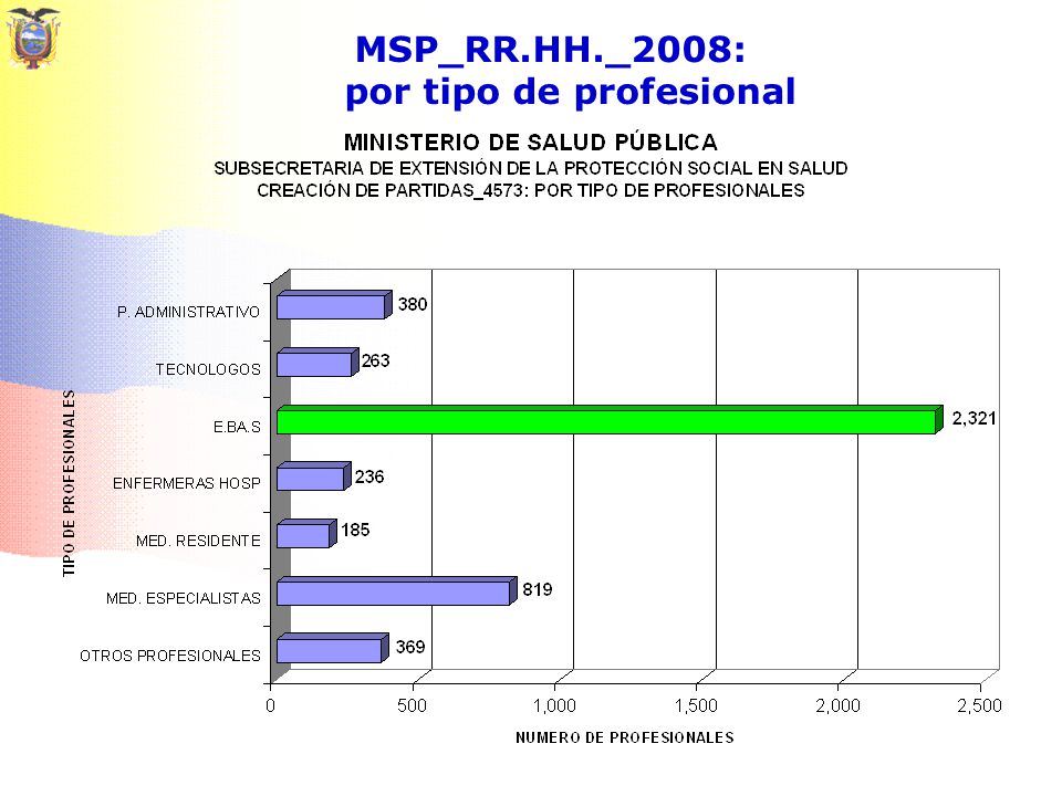 MSP_RR.HH._2008: por tipo de profesional