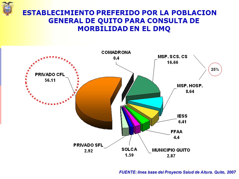 ESTABLECIMIENTO PREFERIDO POR LA POBLACION GENERAL DE QUITO PARA CONSULTA DE MORBILIDAD EN EL DMQ